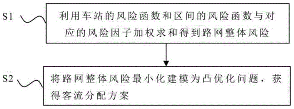 基于客流分配的城市轨道交通路网安全性评估与增强方法与流程