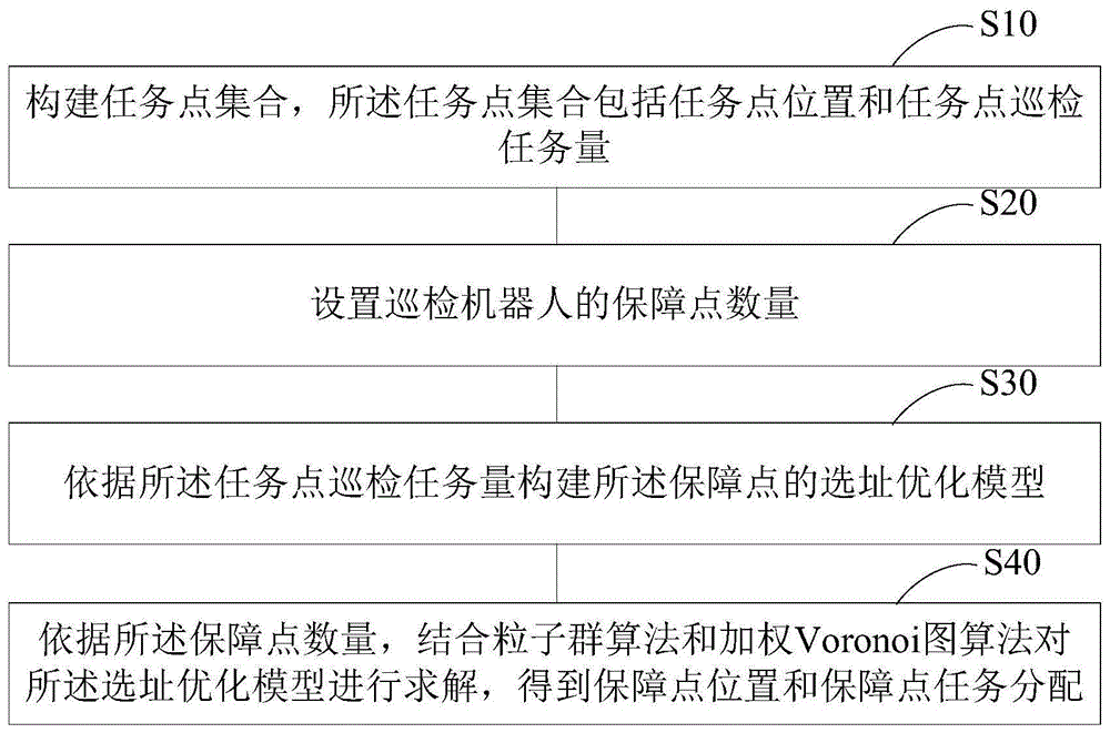 变电站巡检机器人任务分配方法与流程