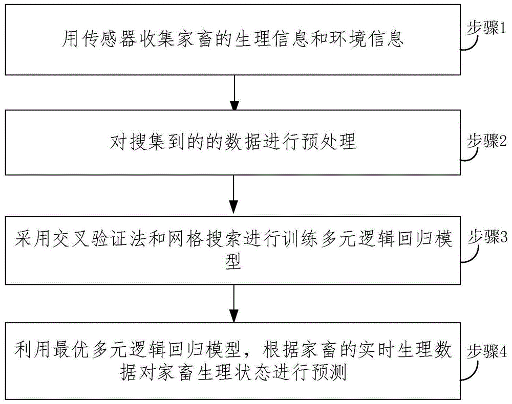 基于多元逻辑回归模型的家畜类生理状态预测方法与系统与流程