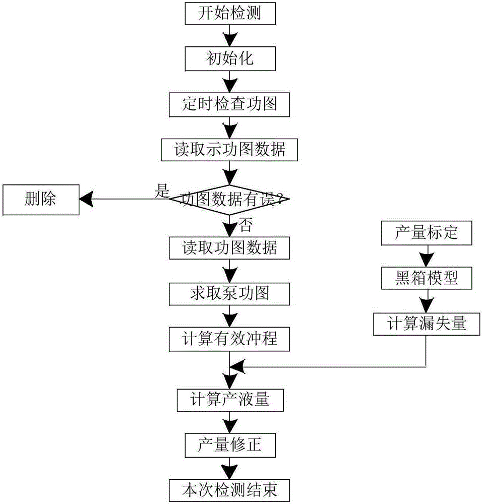 一种基于示功图的抽油井产量计算方法与流程