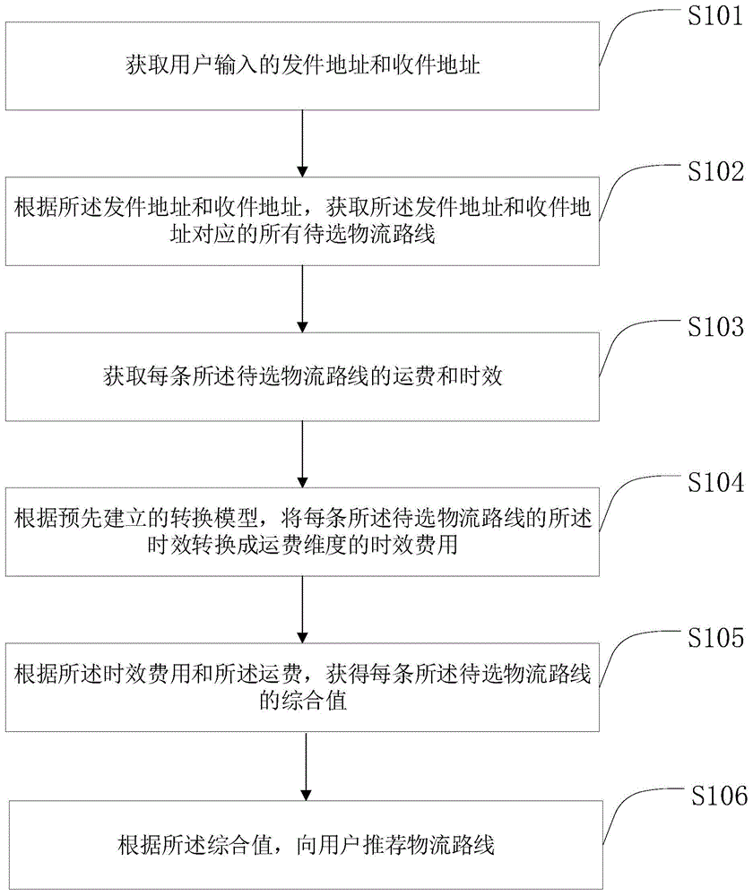 一种物流路线的推荐方法、装置、设备及介质与流程