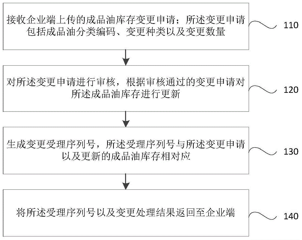 一种成品油库存变更管理方法及系统与流程