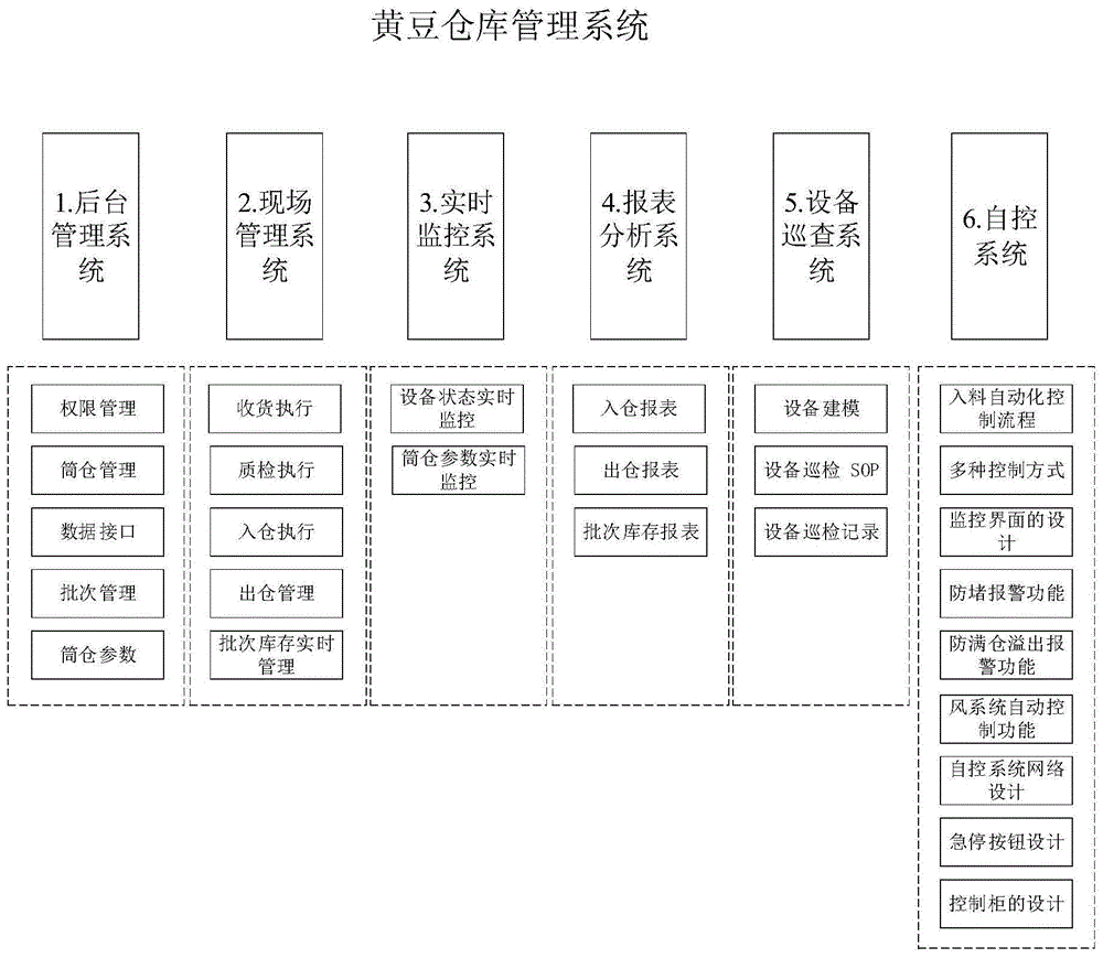 一种基于物联网的黄豆仓库管理系统及方法与流程