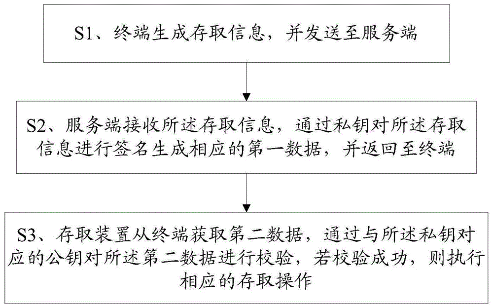 一种智能存取的方法及系统与流程