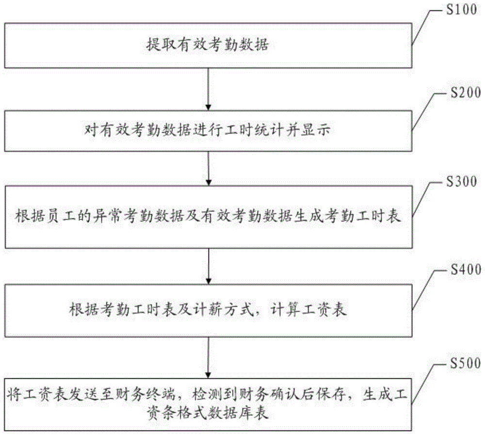 一种基于有效考勤数据的工资核算方法及系统与流程