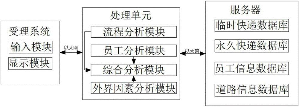 一种快速反应式快递丢件查找系统的制作方法