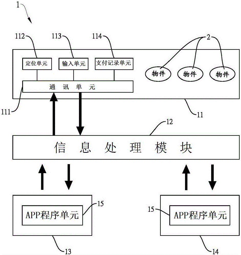 物件的管理及营运系统的制作方法