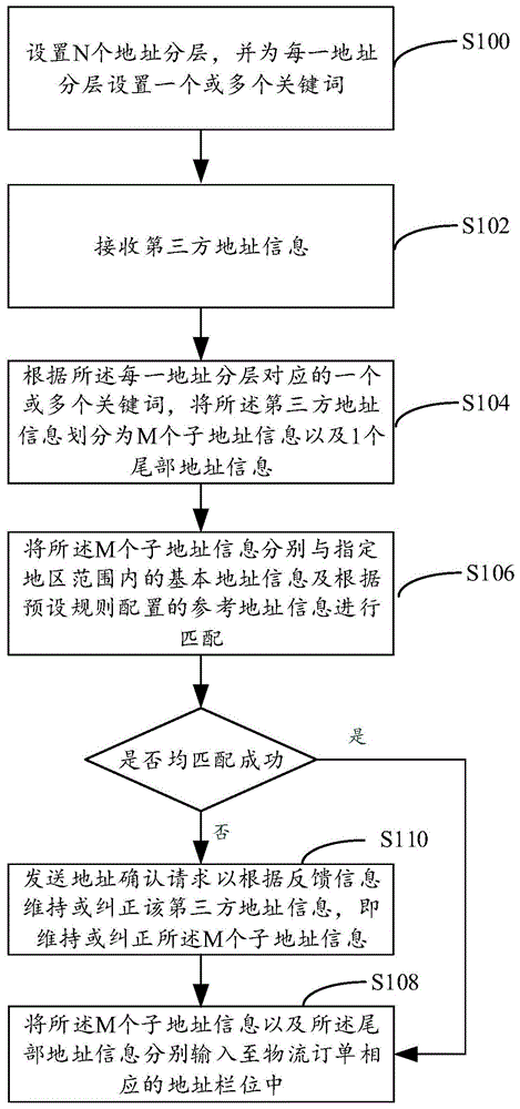 基于车险保单配送的物流地址解析方法及计算机设备与流程