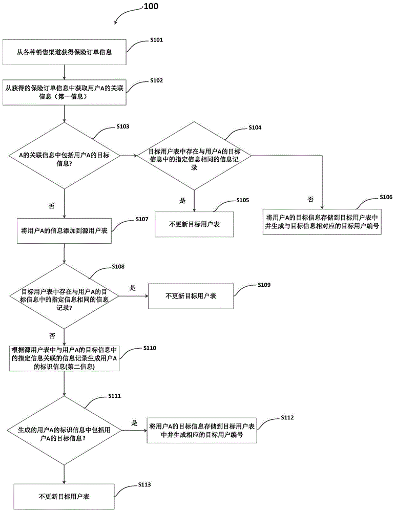 处理用户信息的方法及其装置与流程