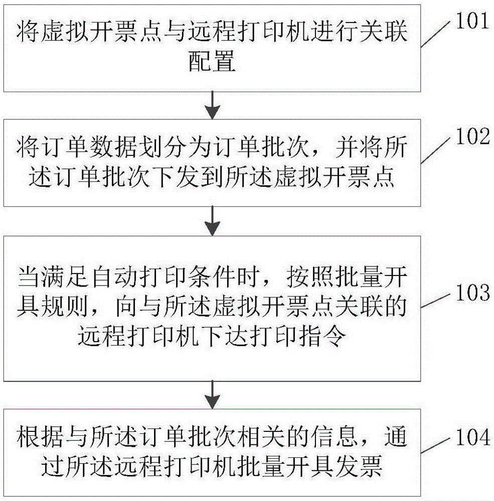 发票开具方法及系统与流程