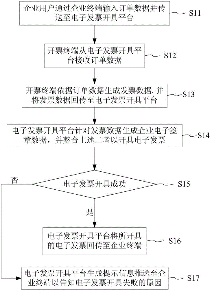 电子发票开具方法与系统与流程