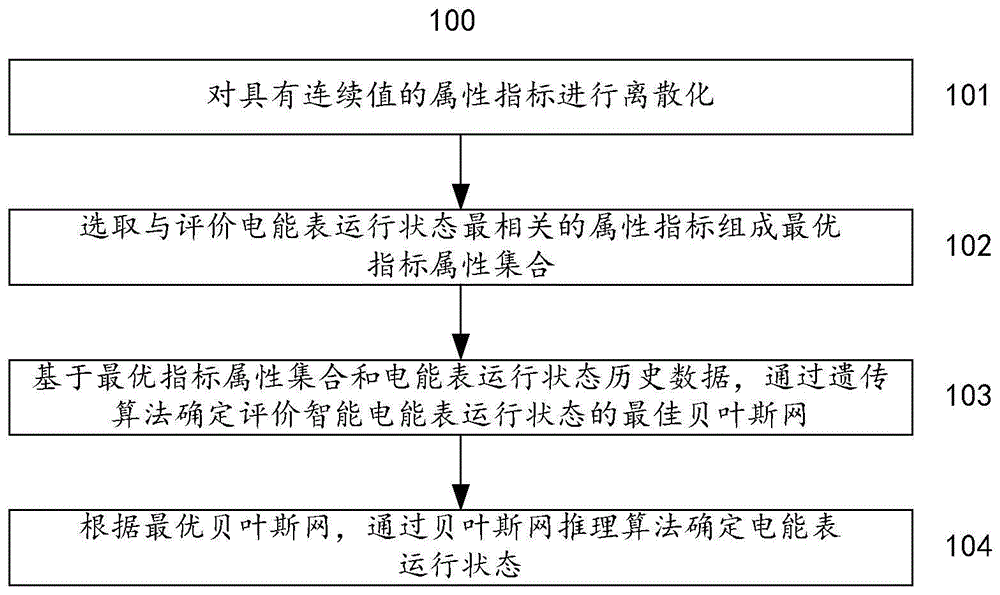 一种基于贝叶斯网和遗传算法评价智能电能表运行状态的方法和系统与流程