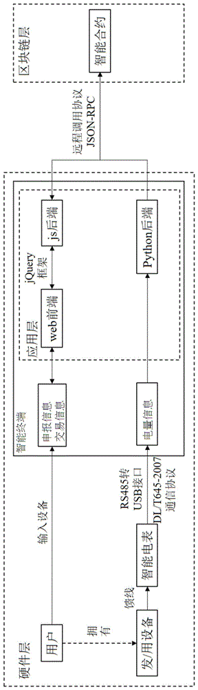 一种基于区块链技术的分布式能源交易通信平台、通信方法及通信平台的搭建方法与流程