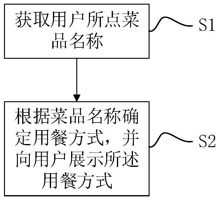 一种用餐方式提示方法、系统及存储介质与流程