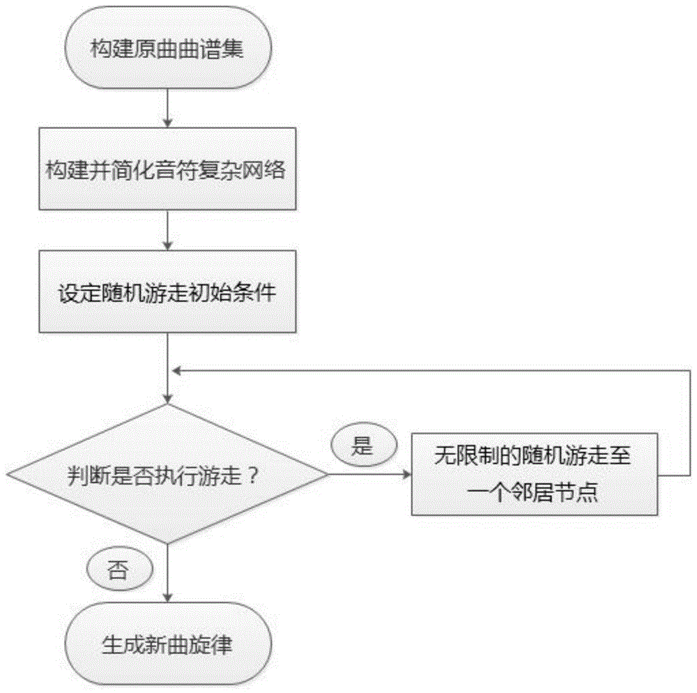 一种基于音符复杂网络的低相似度新曲生成方法与流程