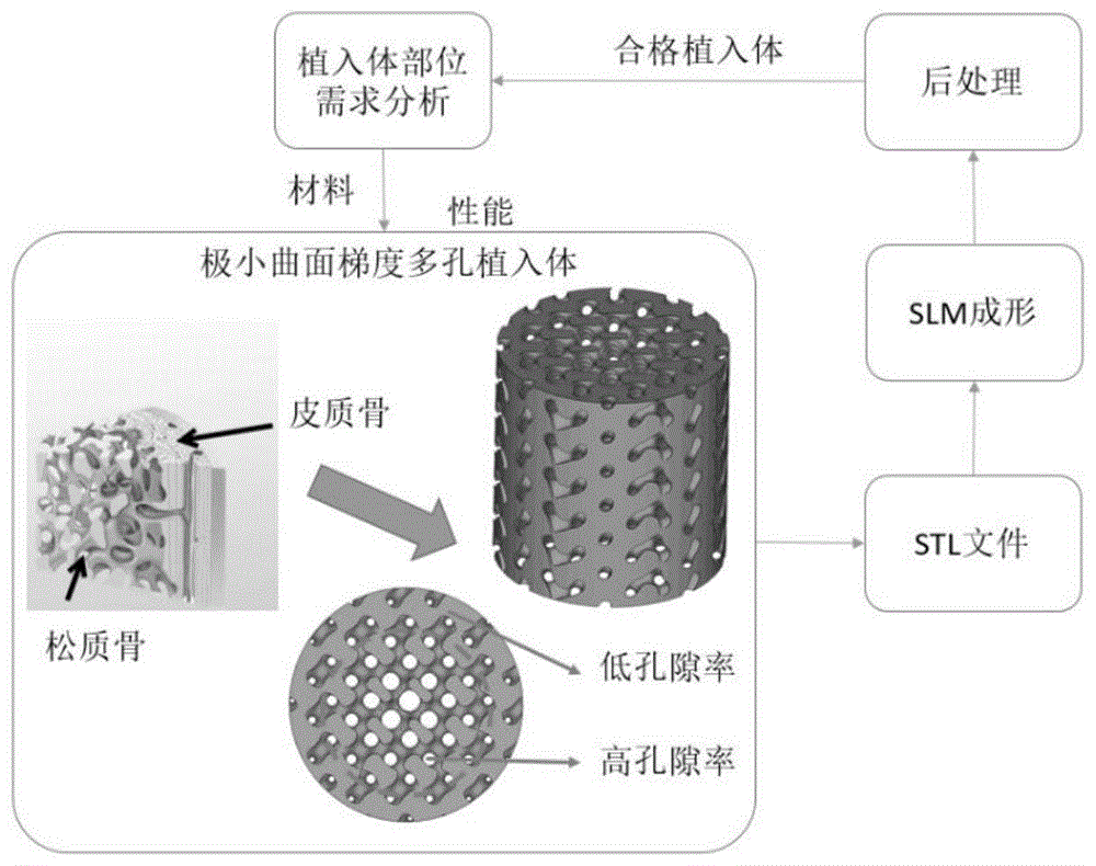 一种孔隙率梯度变化的植入体的制备方法与流程