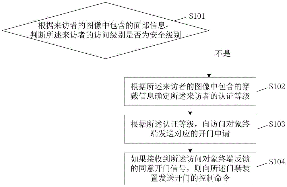 门禁装置的控制方法、装置、设备、系统和存储介质与流程