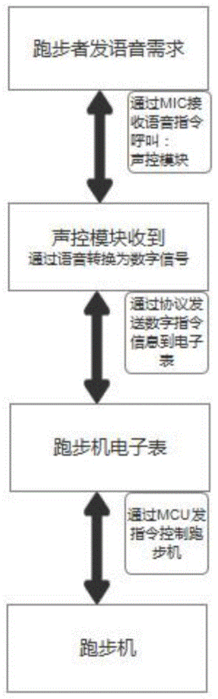 一种基于声控实现智能控制跑步机的系统的制作方法