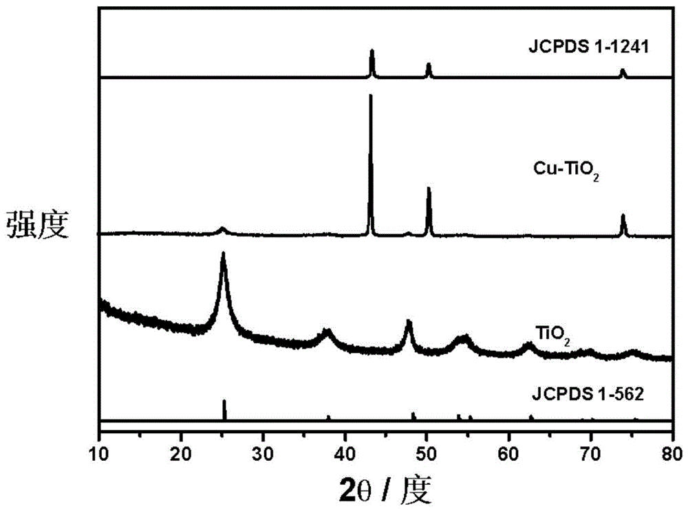 一种铜/二氧化钛复合光催化材料的制备方法与流程