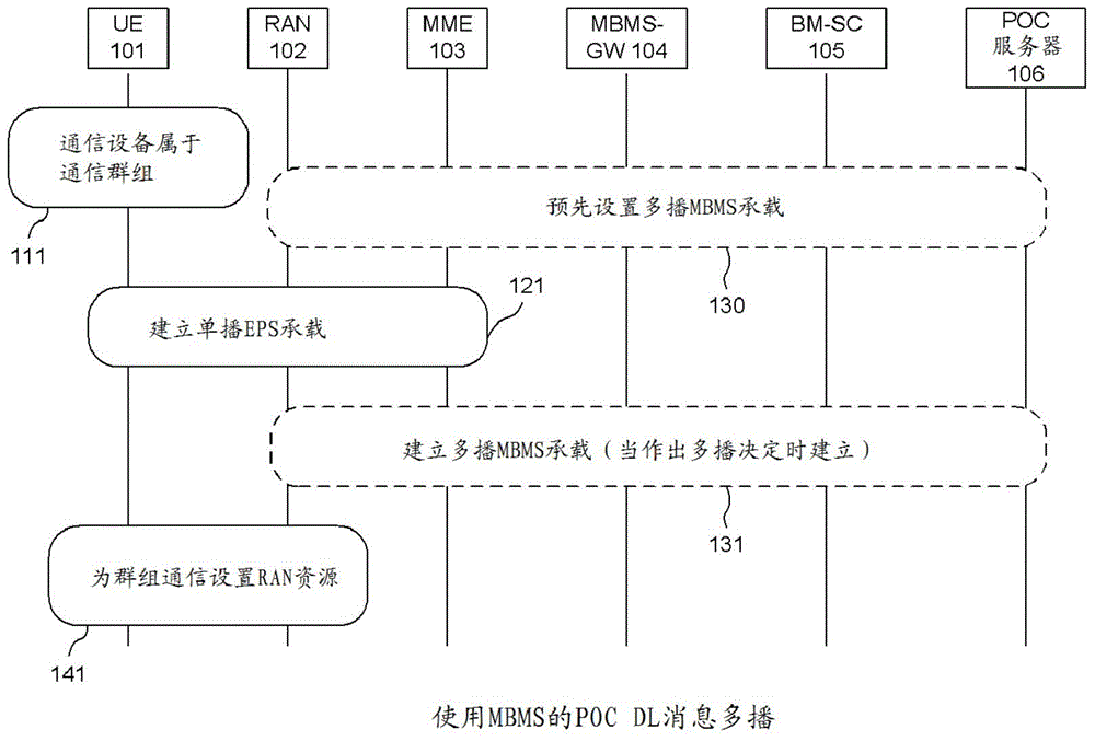 基于LTE增强型多媒体广播多播业务的群组通信的业务连续性方法以及用户设备与流程