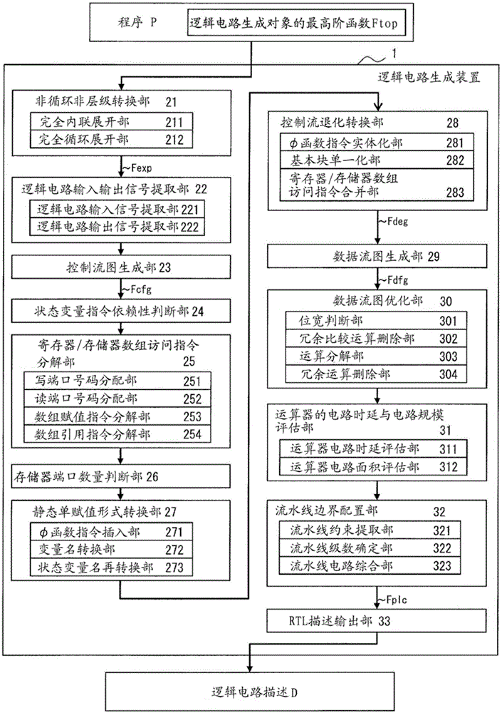 逻辑电路生成装置以及方法与流程