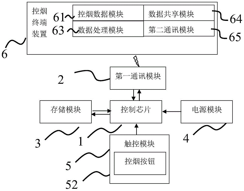 一种控烟装置和控烟终端装置的制作方法