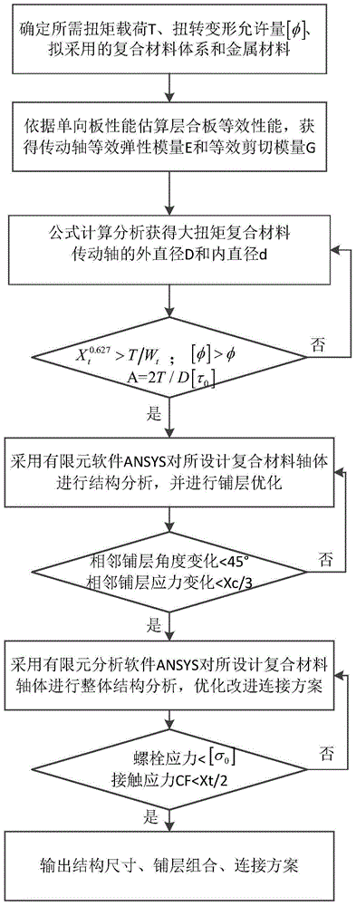 一种大扭矩复合材料传动轴结构的设计方法与流程