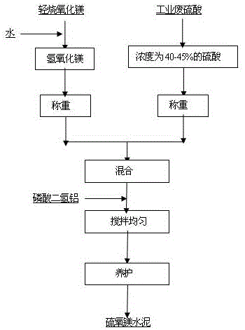 一种利用废硫酸直接制备速凝硫氧镁水泥的方法与流程