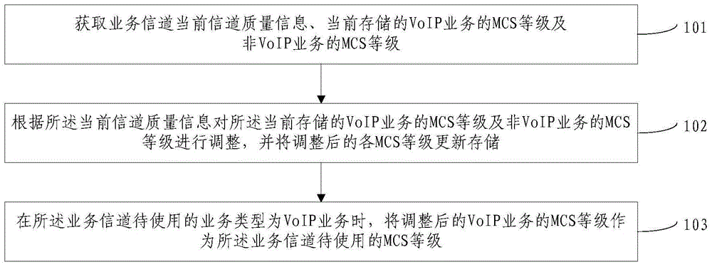 调整调制编码方案的方法、装置及基站与流程