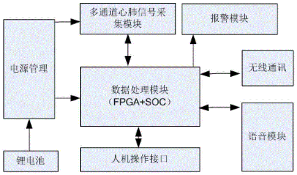 一种可自动报警的穿戴设备心肺数据采集检测系统的制作方法