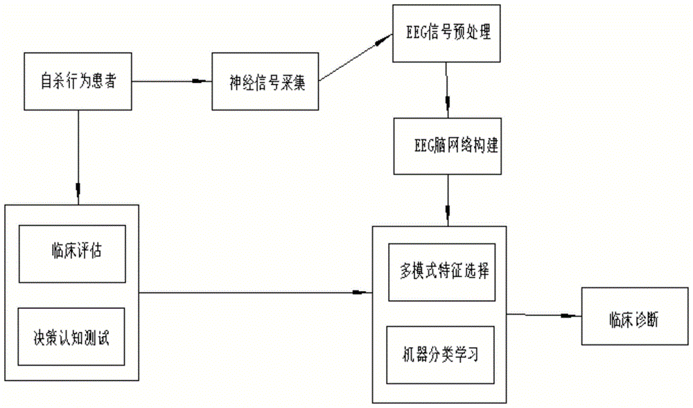 一种抑郁症自杀行为的多模式特征信息融合预测方法与流程