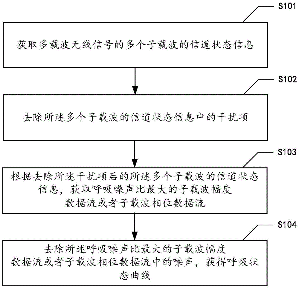 获取呼吸状态的方法、装置、电子设备及可读存储介质与流程