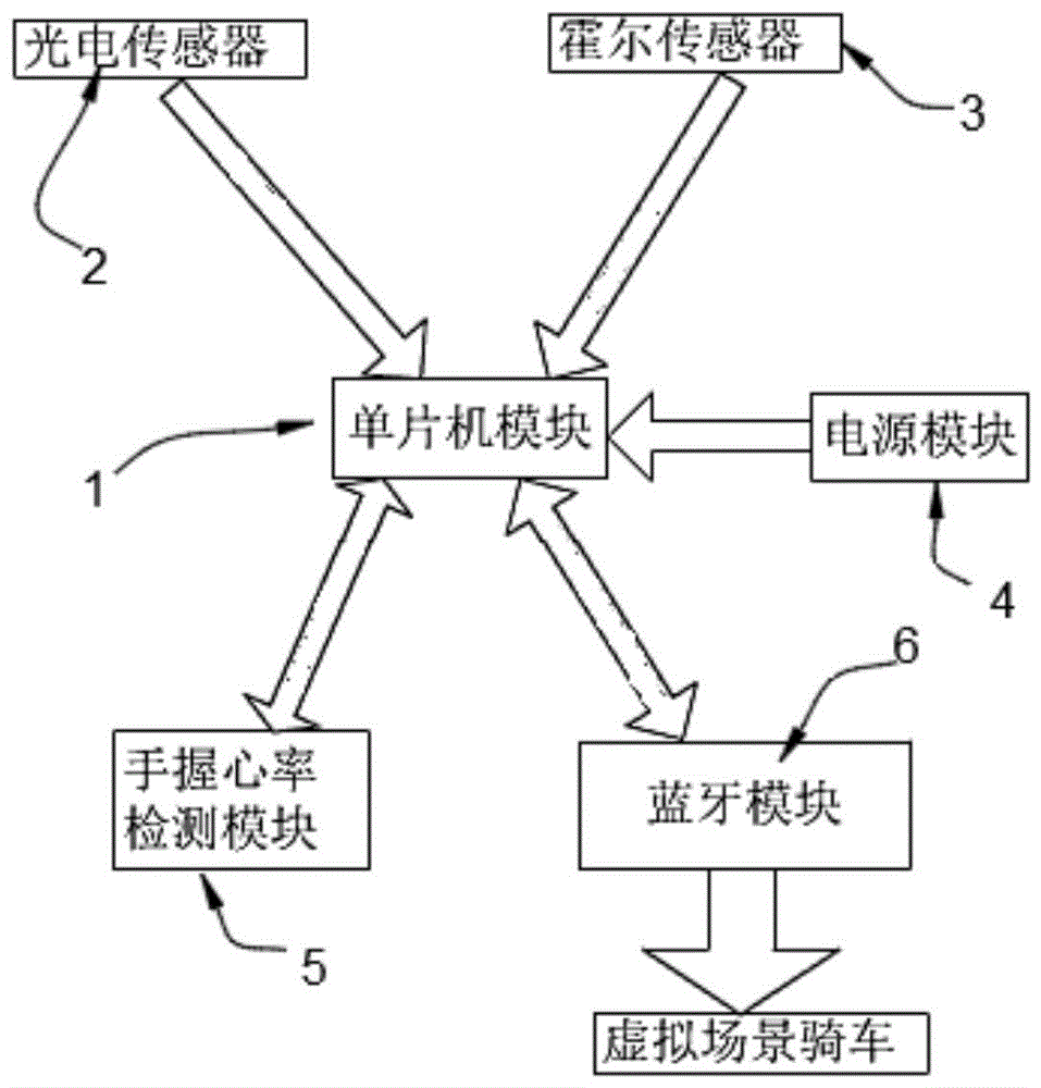 一种虚拟现实动感骑行系统的制作方法