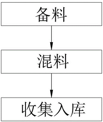 一种无毒型甲醛清除剂及其制备方法与流程