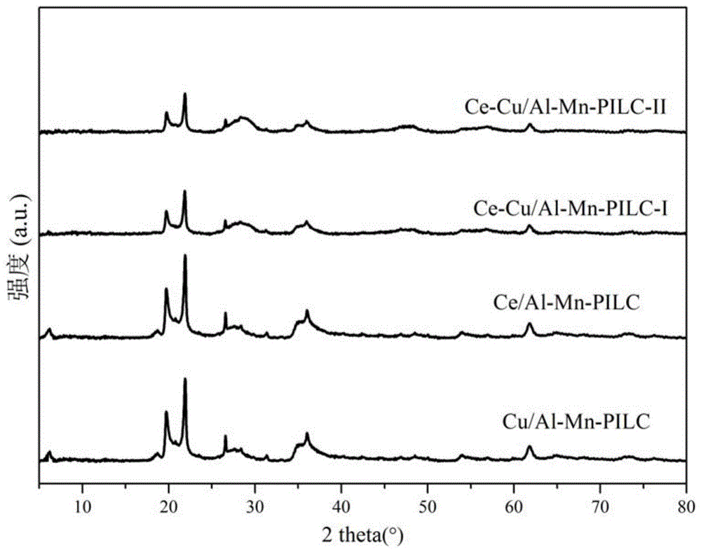 铝锰共柱撑蒙脱石负载Ce-Cu或Eu-Ce复合催化剂的制备方法和应用与流程