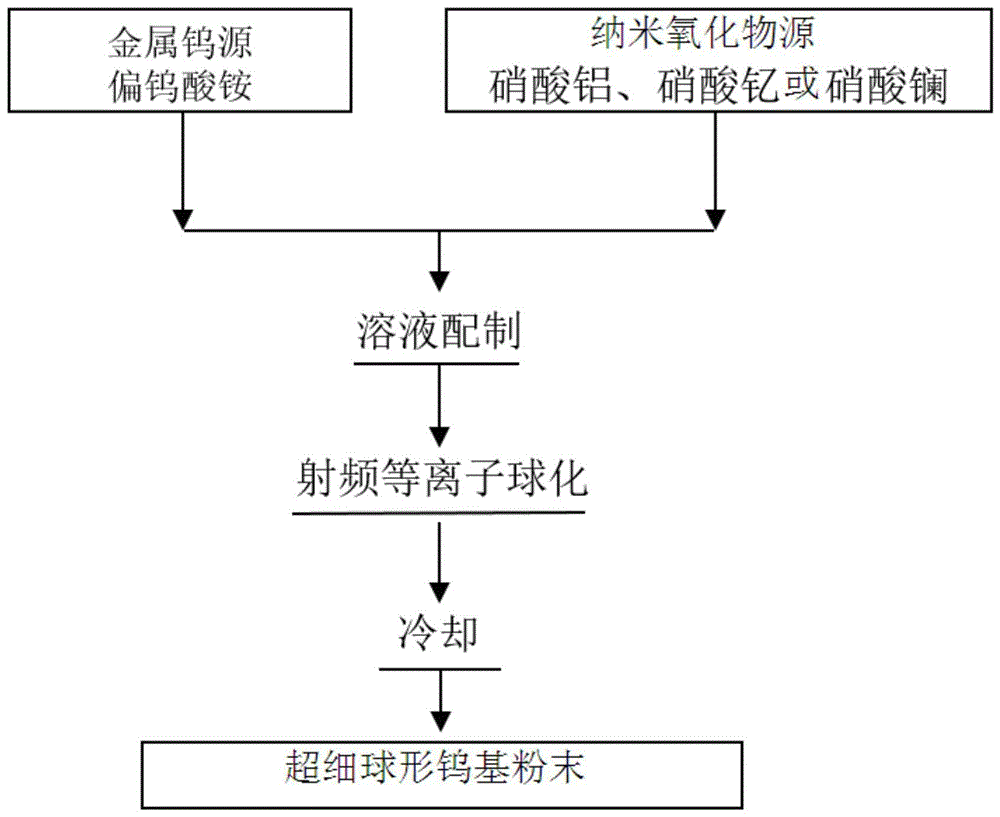 一种制备球形钨基粉末的方法与流程