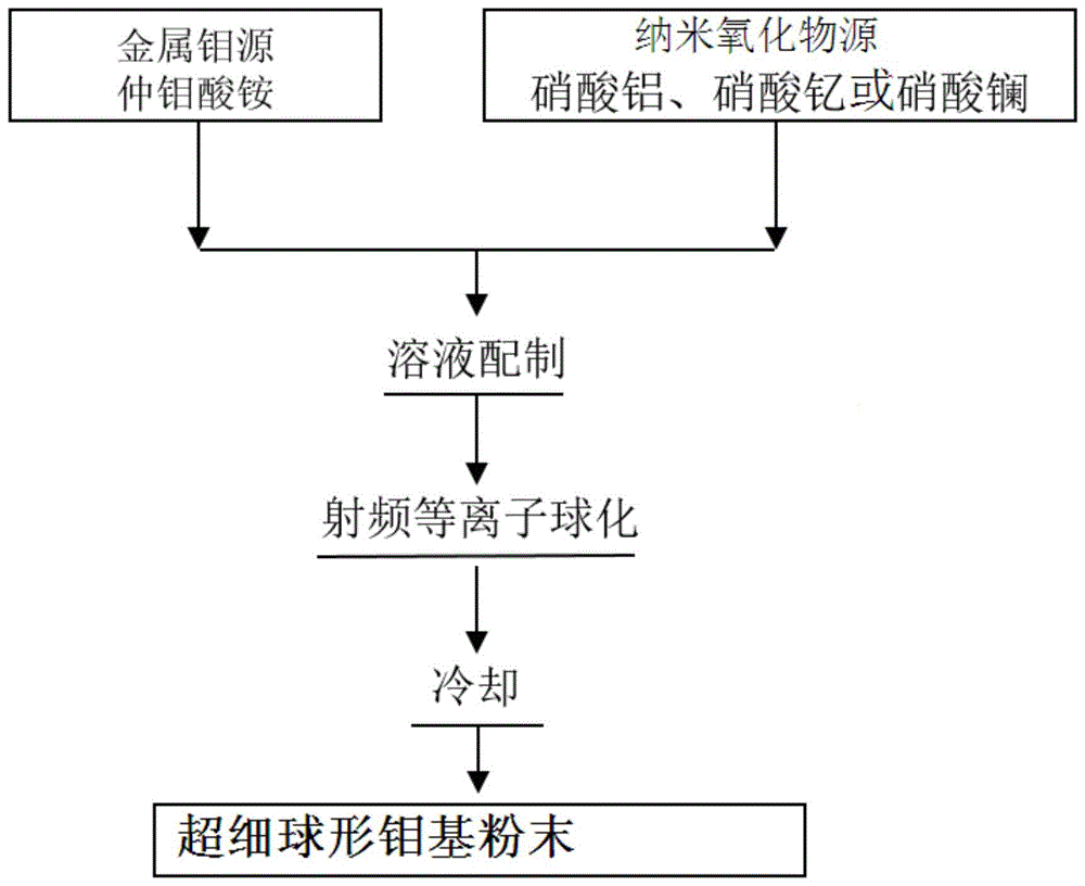 一种制备球形钼基粉末的方法与流程