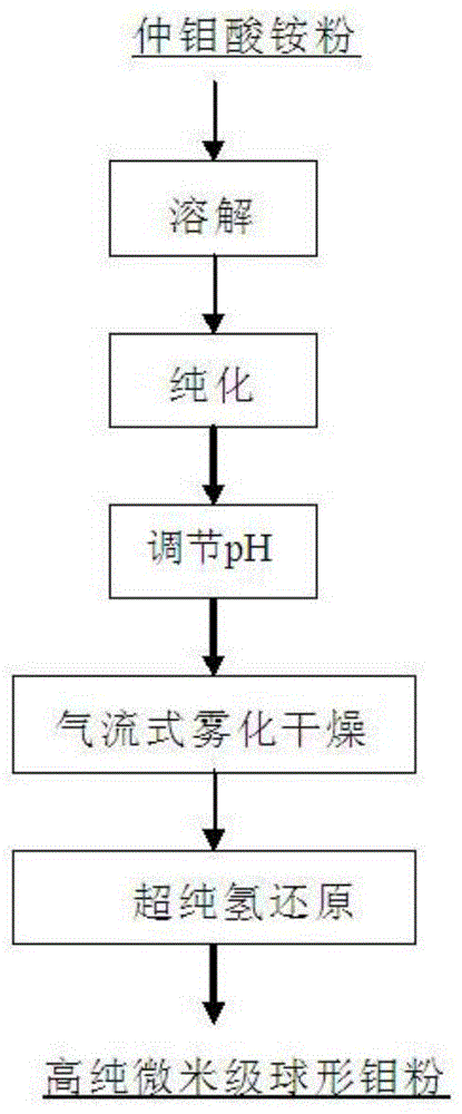 一种高纯微米级球形钼粉的制备方法与流程