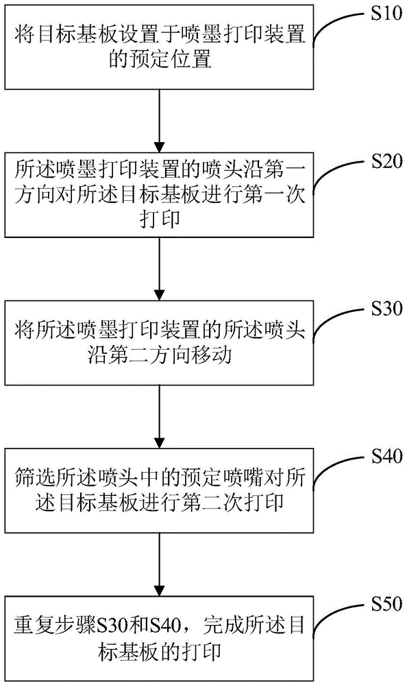 喷墨打印方法及装置与流程