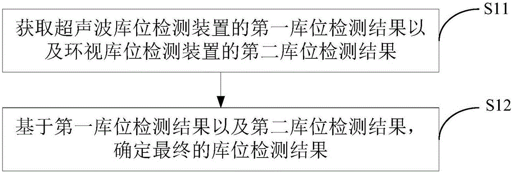 一种检测库位的方法、装置及电子设备与流程