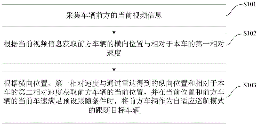 自适应巡航控制方法、装置及自动驾驶车辆与流程