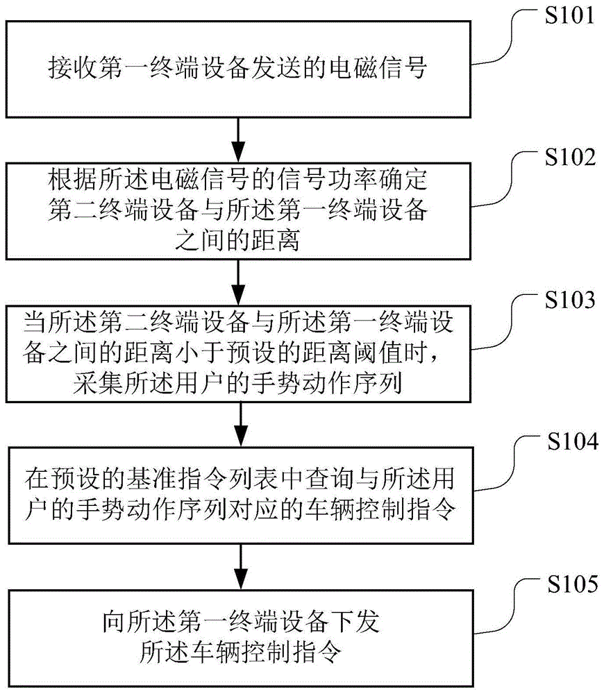 一种车辆控制方法、装置、可读存储介质及终端设备与流程