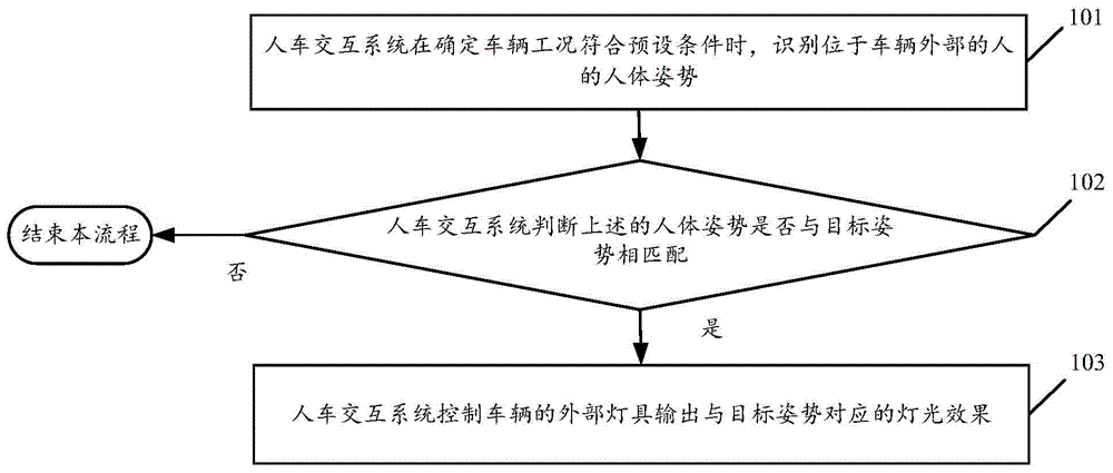 一种人车交互方法、系统及车辆与流程