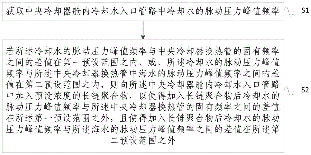 船舶中央冷却器冷却水激励换热管振动的控制方法及系统与流程