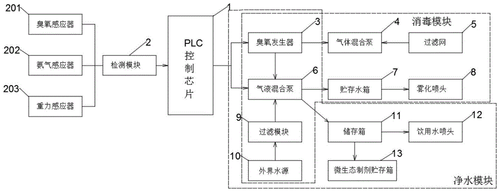 一种猪场智能化环境消毒和健康饮水集成式系统的制作方法