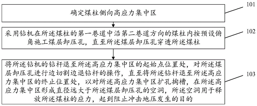 防治煤柱压缩型冲击地压的方法与流程