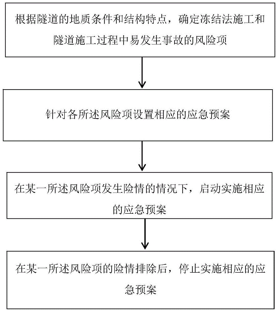 基于冻结施工的隧道安全的应急管理方法与流程