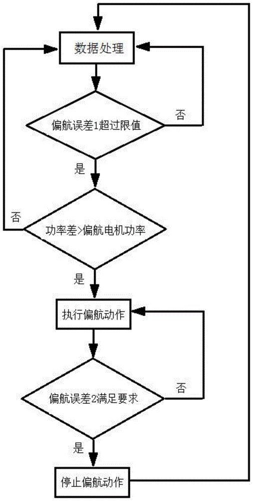 一种基于自耗电的偏航对风方法与流程