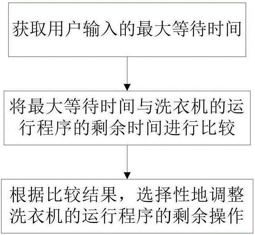 用于洗衣机的加急控制方法与流程