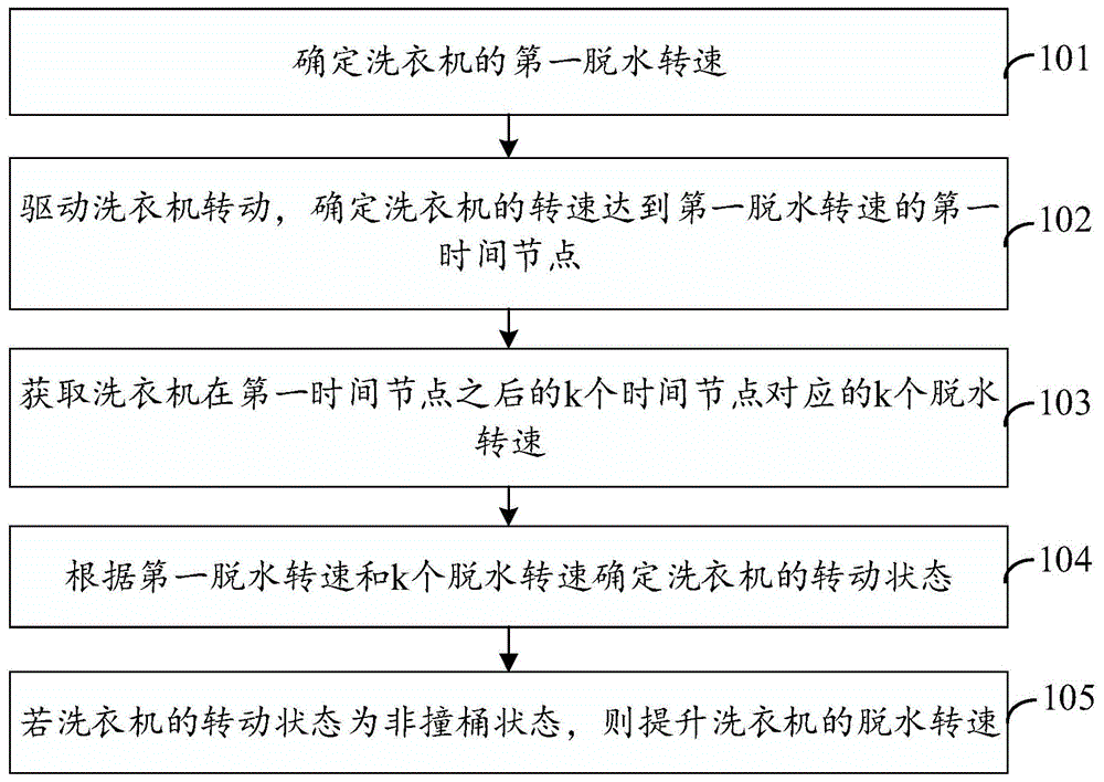 洗衣机的控制方法及装置与流程